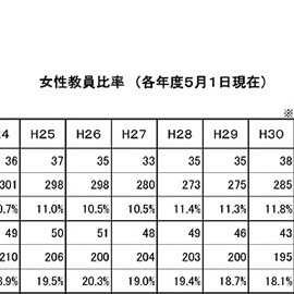 【2021.5.1現在】職位別女性教員比率，職位別女性教員比率グラフ及び各学部の教員現員数について